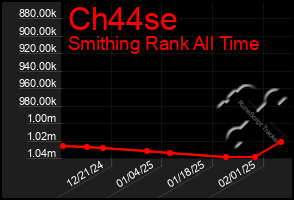 Total Graph of Ch44se