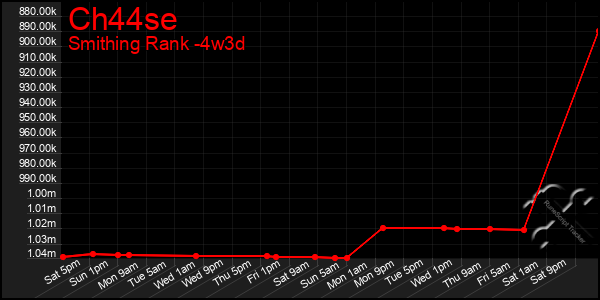 Last 31 Days Graph of Ch44se