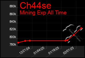 Total Graph of Ch44se