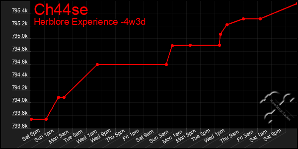 Last 31 Days Graph of Ch44se