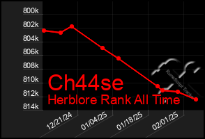 Total Graph of Ch44se