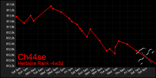 Last 31 Days Graph of Ch44se