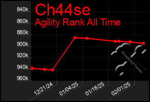 Total Graph of Ch44se