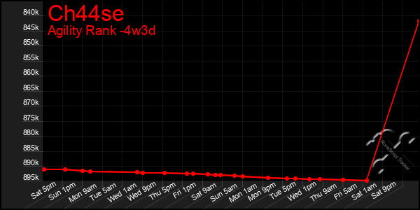 Last 31 Days Graph of Ch44se