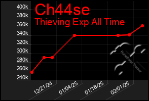 Total Graph of Ch44se