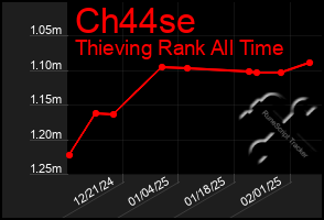 Total Graph of Ch44se