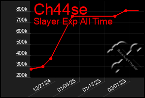 Total Graph of Ch44se