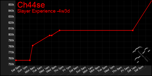 Last 31 Days Graph of Ch44se