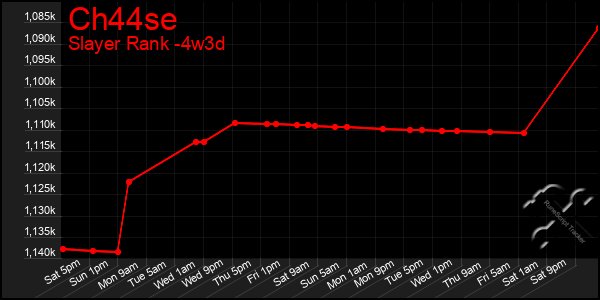 Last 31 Days Graph of Ch44se