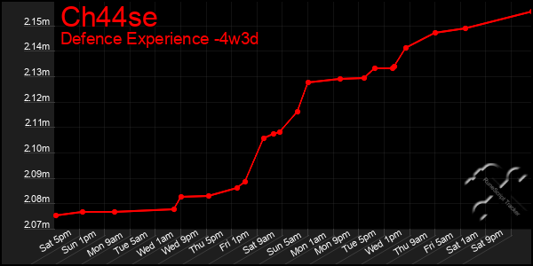 Last 31 Days Graph of Ch44se