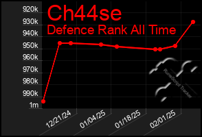 Total Graph of Ch44se