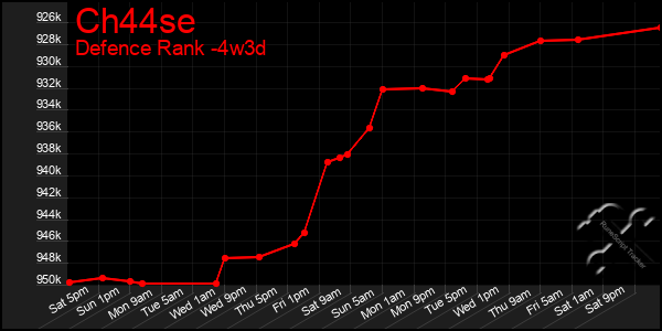 Last 31 Days Graph of Ch44se