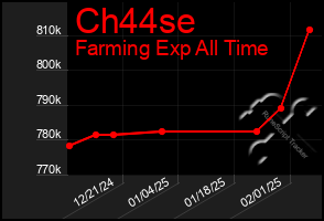 Total Graph of Ch44se