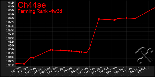 Last 31 Days Graph of Ch44se