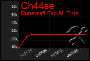 Total Graph of Ch44se