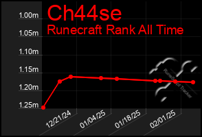 Total Graph of Ch44se