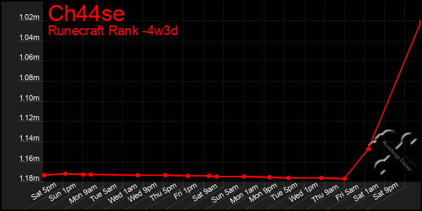 Last 31 Days Graph of Ch44se