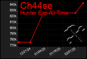 Total Graph of Ch44se