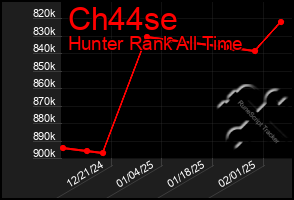 Total Graph of Ch44se