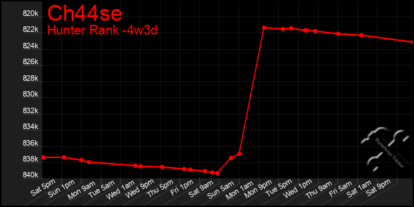 Last 31 Days Graph of Ch44se