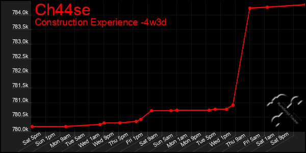 Last 31 Days Graph of Ch44se