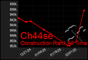 Total Graph of Ch44se