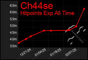 Total Graph of Ch44se