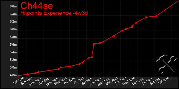 Last 31 Days Graph of Ch44se