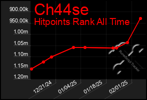 Total Graph of Ch44se