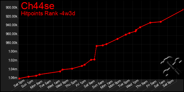 Last 31 Days Graph of Ch44se