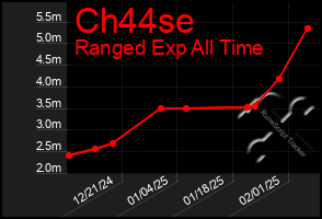 Total Graph of Ch44se