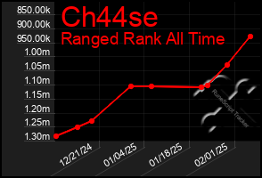 Total Graph of Ch44se