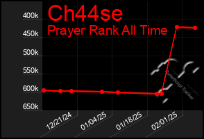 Total Graph of Ch44se