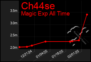 Total Graph of Ch44se