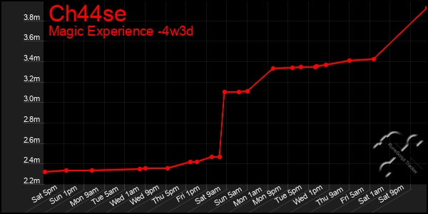 Last 31 Days Graph of Ch44se