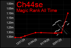 Total Graph of Ch44se