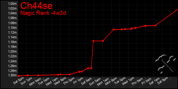 Last 31 Days Graph of Ch44se