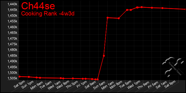 Last 31 Days Graph of Ch44se