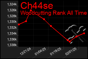 Total Graph of Ch44se