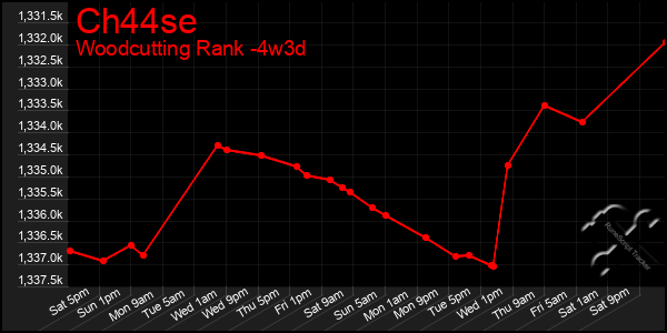 Last 31 Days Graph of Ch44se