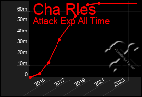 Total Graph of Cha Rles