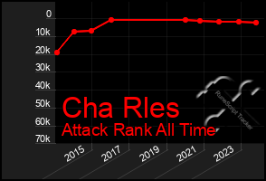 Total Graph of Cha Rles