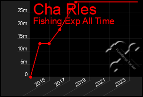 Total Graph of Cha Rles