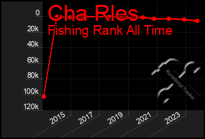 Total Graph of Cha Rles