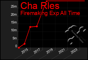 Total Graph of Cha Rles