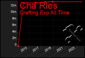 Total Graph of Cha Rles