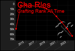 Total Graph of Cha Rles