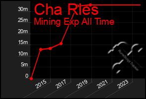 Total Graph of Cha Rles