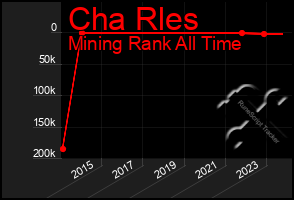 Total Graph of Cha Rles