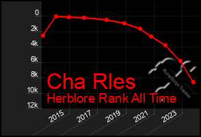 Total Graph of Cha Rles